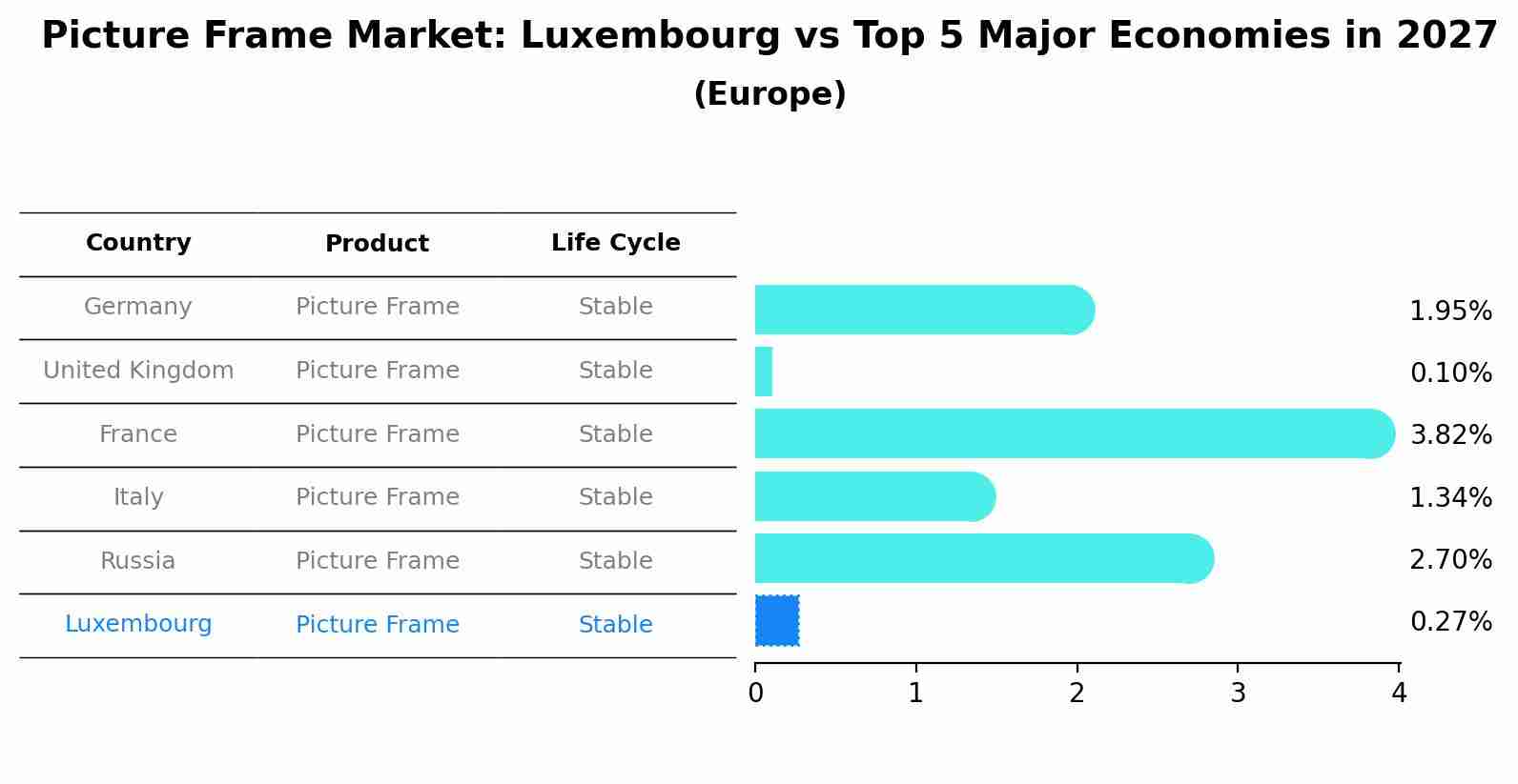 Picture Frame Market: Luxembourg vs Top 5 Major Economies in 2027 (Europe)