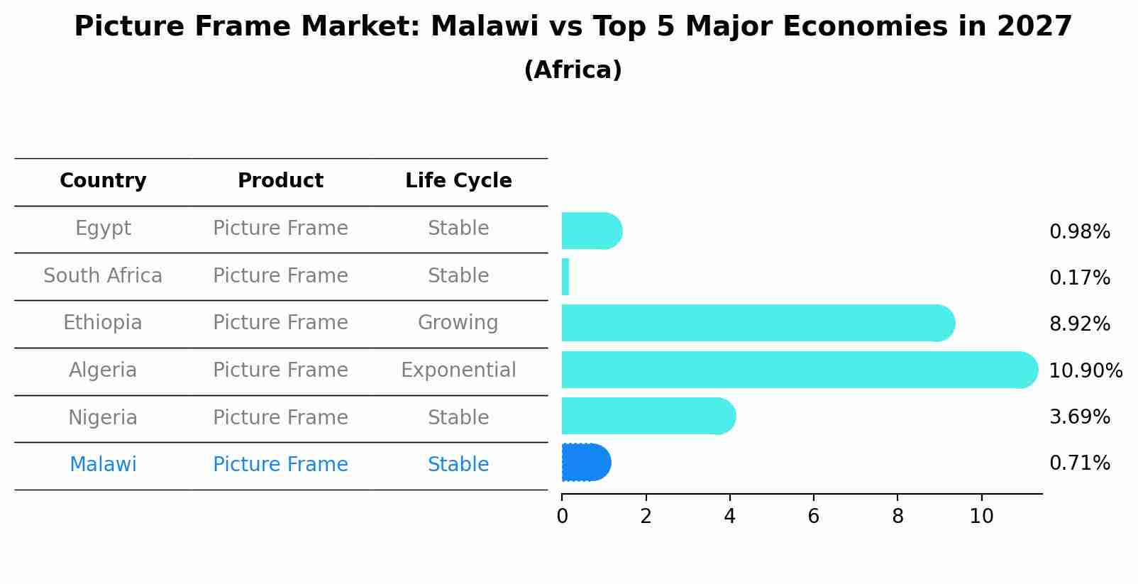 Picture Frame Market: Malawi vs Top 5 Major Economies in 2027 (Africa)