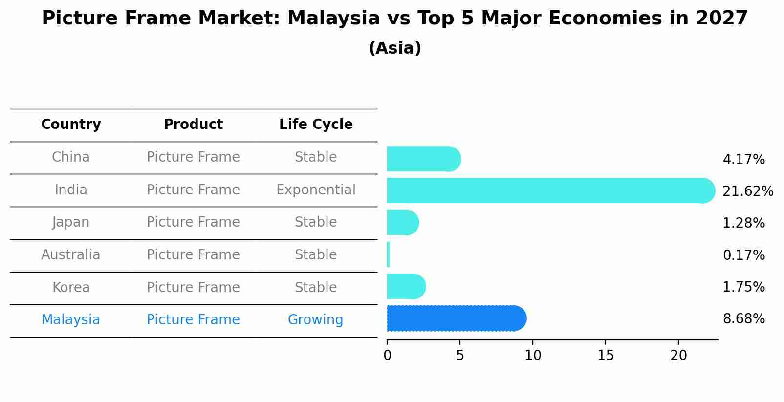 Picture Frame Market: Malaysia vs Top 5 Major Economies in 2027 (Asia)