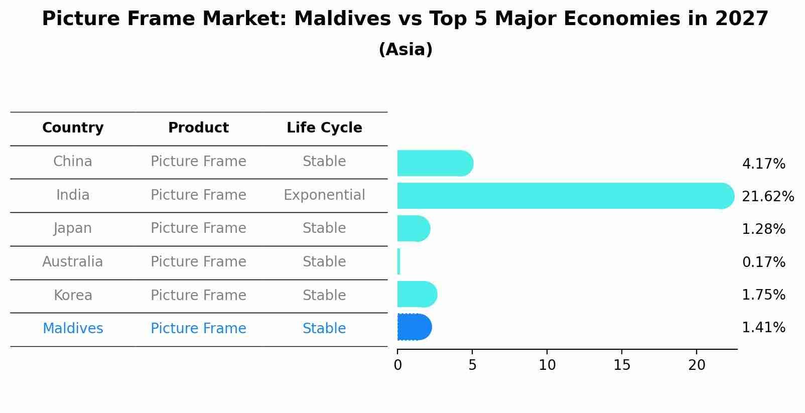 Picture Frame Market: Maldives vs Top 5 Major Economies in 2027 (Asia)