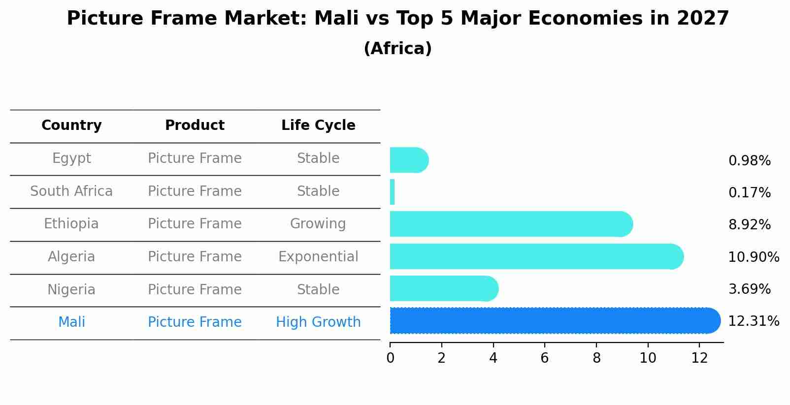 Picture Frame Market: Mali vs Top 5 Major Economies in 2027 (Africa)