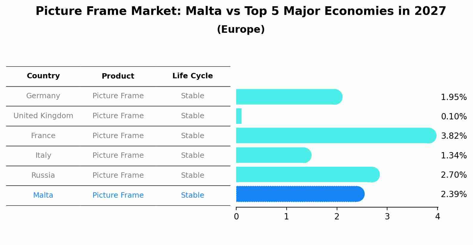 Picture Frame Market: Malta vs Top 5 Major Economies in 2027 (Europe)