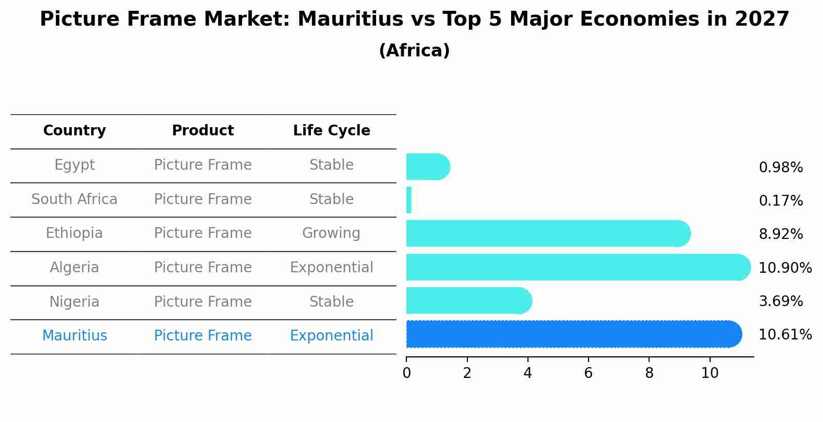 Picture Frame Market: Mauritius vs Top 5 Major Economies in 2027 (Africa)