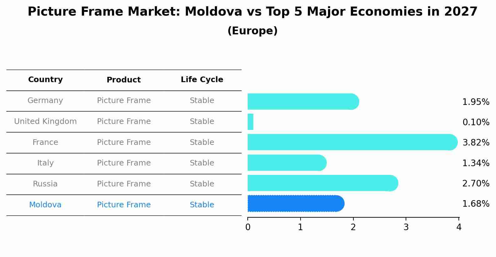 Picture Frame Market: Moldova vs Top 5 Major Economies in 2027 (Europe)