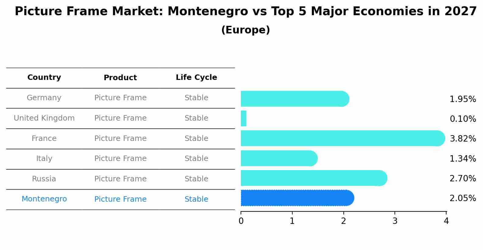 Picture Frame Market: Montenegro vs Top 5 Major Economies in 2027 (Europe)
