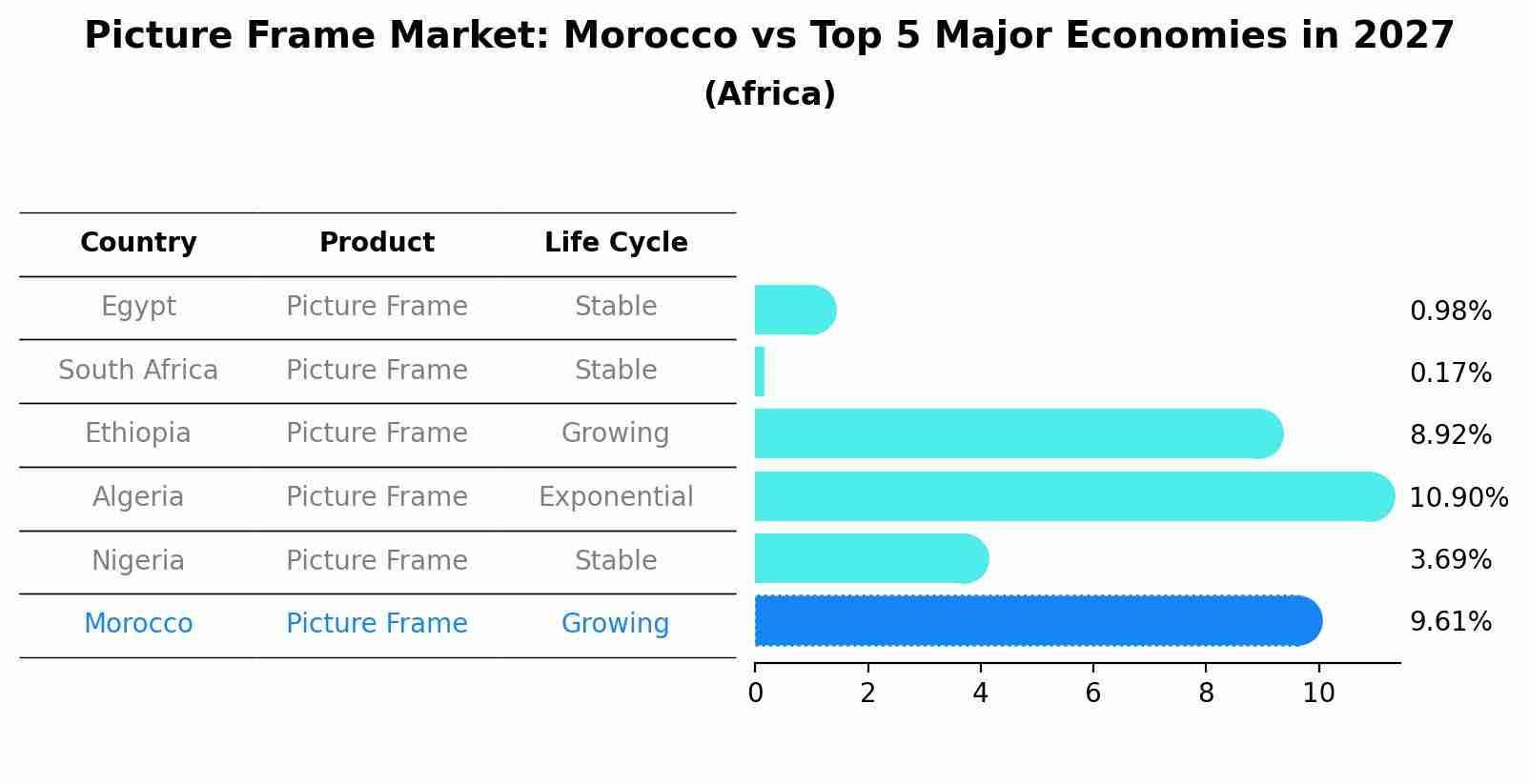 Picture Frame Market: Morocco vs Top 5 Major Economies in 2027 (Africa)