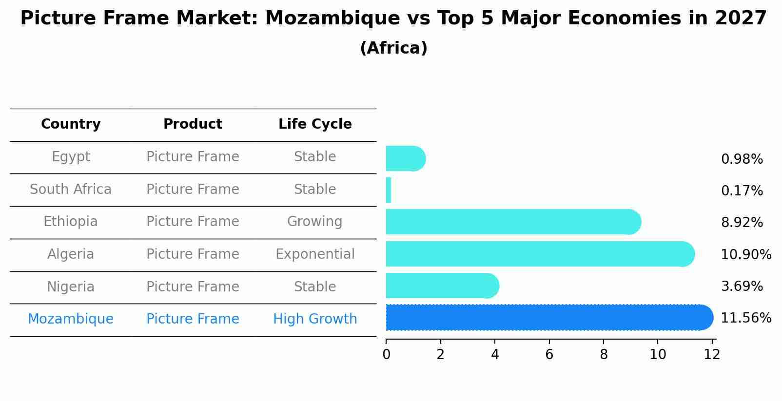 Picture Frame Market: Mozambique vs Top 5 Major Economies in 2027 (Africa)