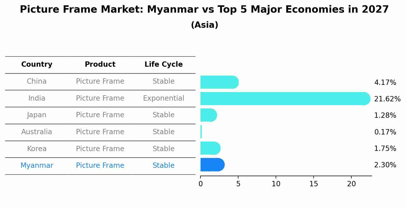 Picture Frame Market: Myanmar vs Top 5 Major Economies in 2027 (Asia)