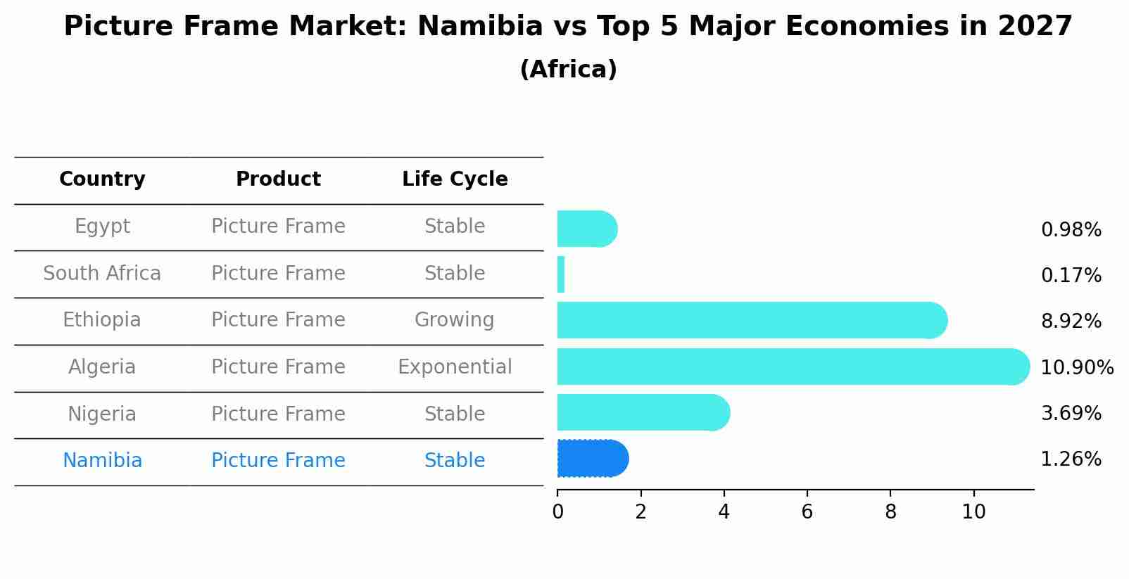 Picture Frame Market: Namibia vs Top 5 Major Economies in 2027 (Africa)