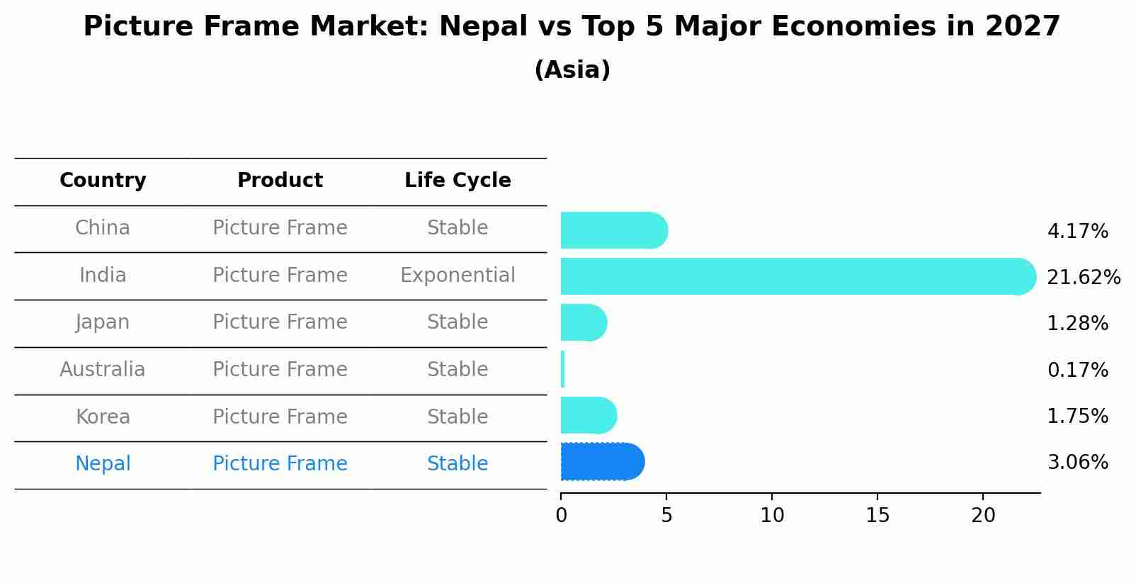Picture Frame Market: Nepal vs Top 5 Major Economies in 2027 (Asia)