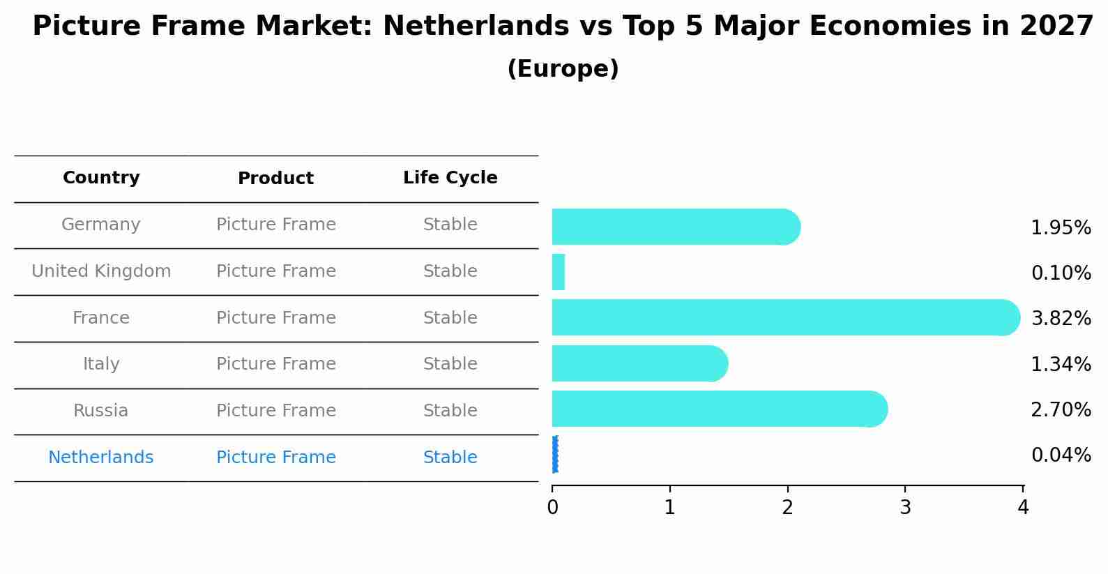 Picture Frame Market: Netherlands vs Top 5 Major Economies in 2027 (Europe)