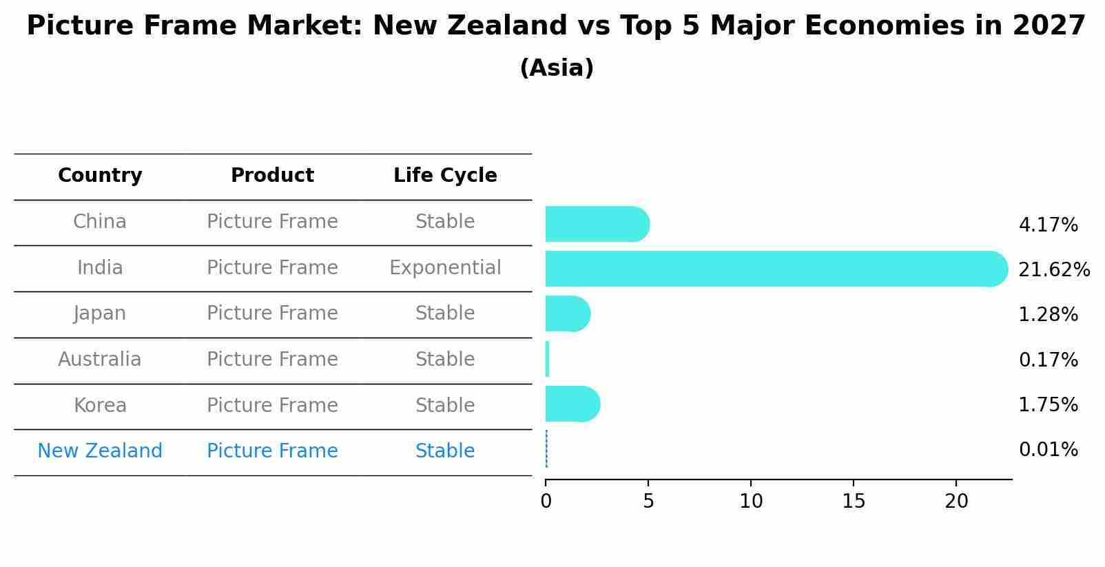 Picture Frame Market: New Zealand vs Top 5 Major Economies in 2027 (Asia)