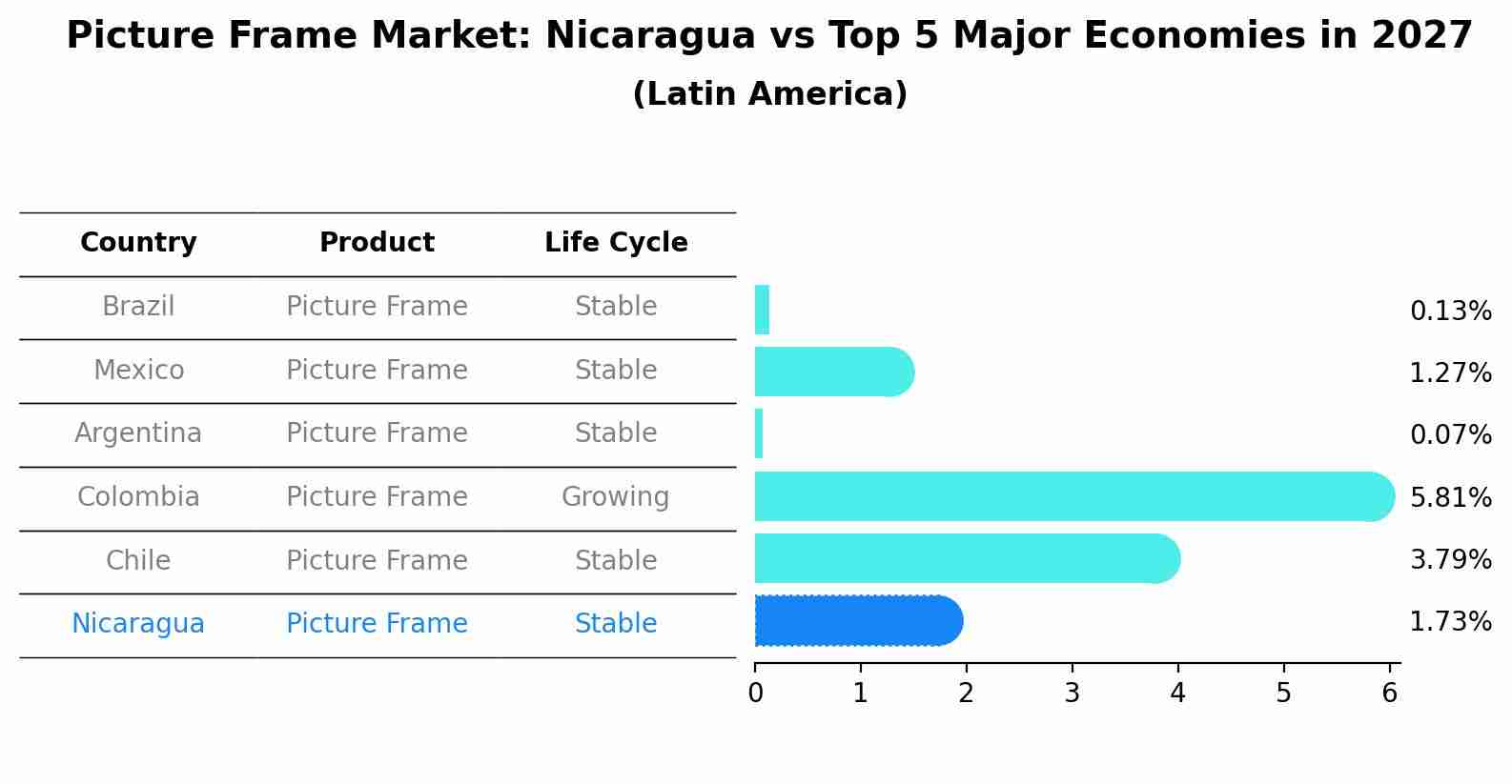 Picture Frame Market: Nicaragua vs Top 5 Major Economies in 2027 (Latin America)