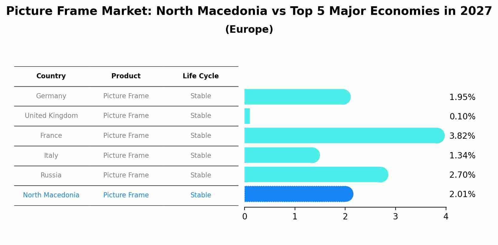 Picture Frame Market: North Macedonia vs Top 5 Major Economies in 2027 (Europe)