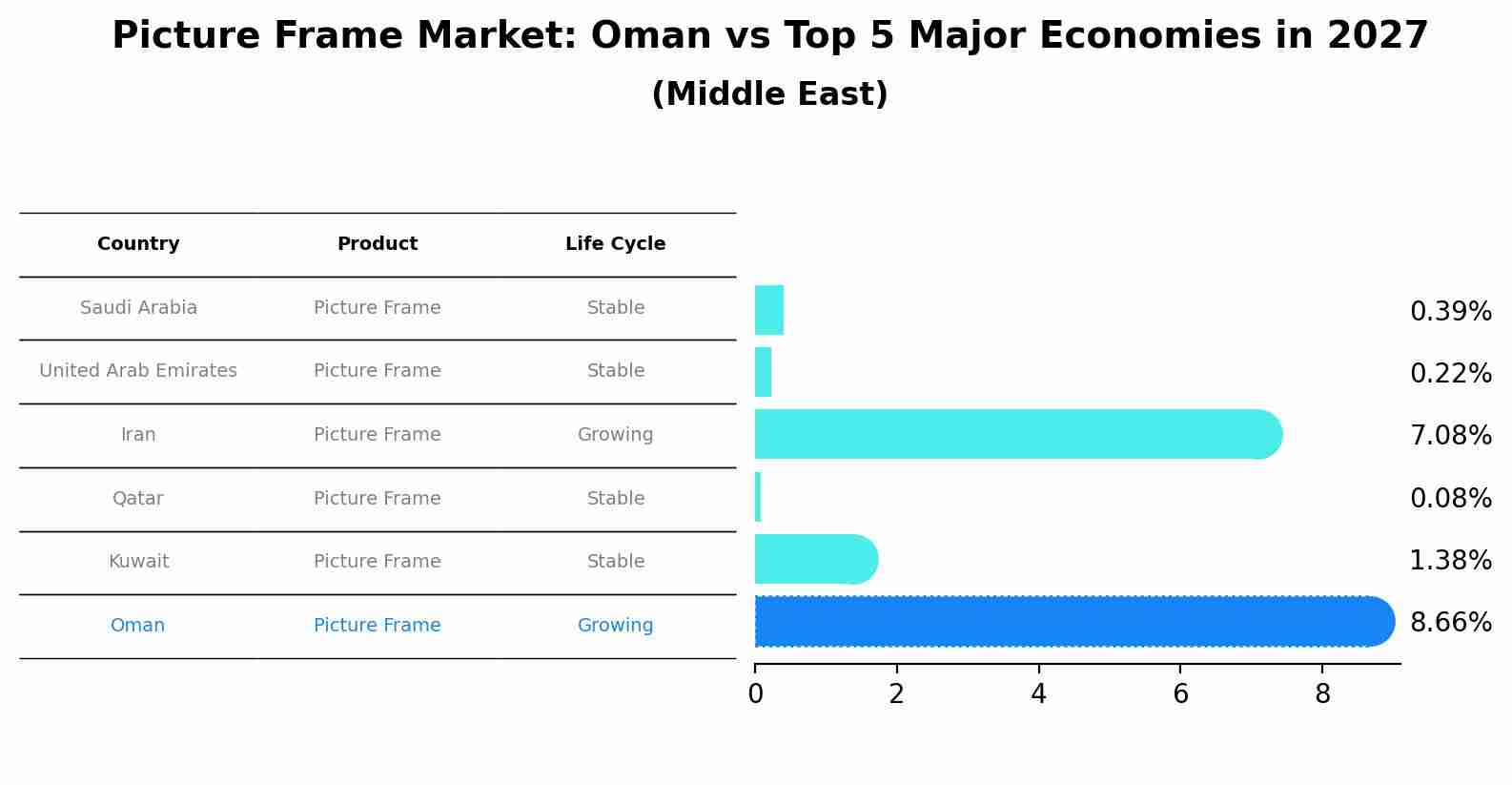 Picture Frame Market: Oman vs Top 5 Major Economies in 2027 (Middle East)