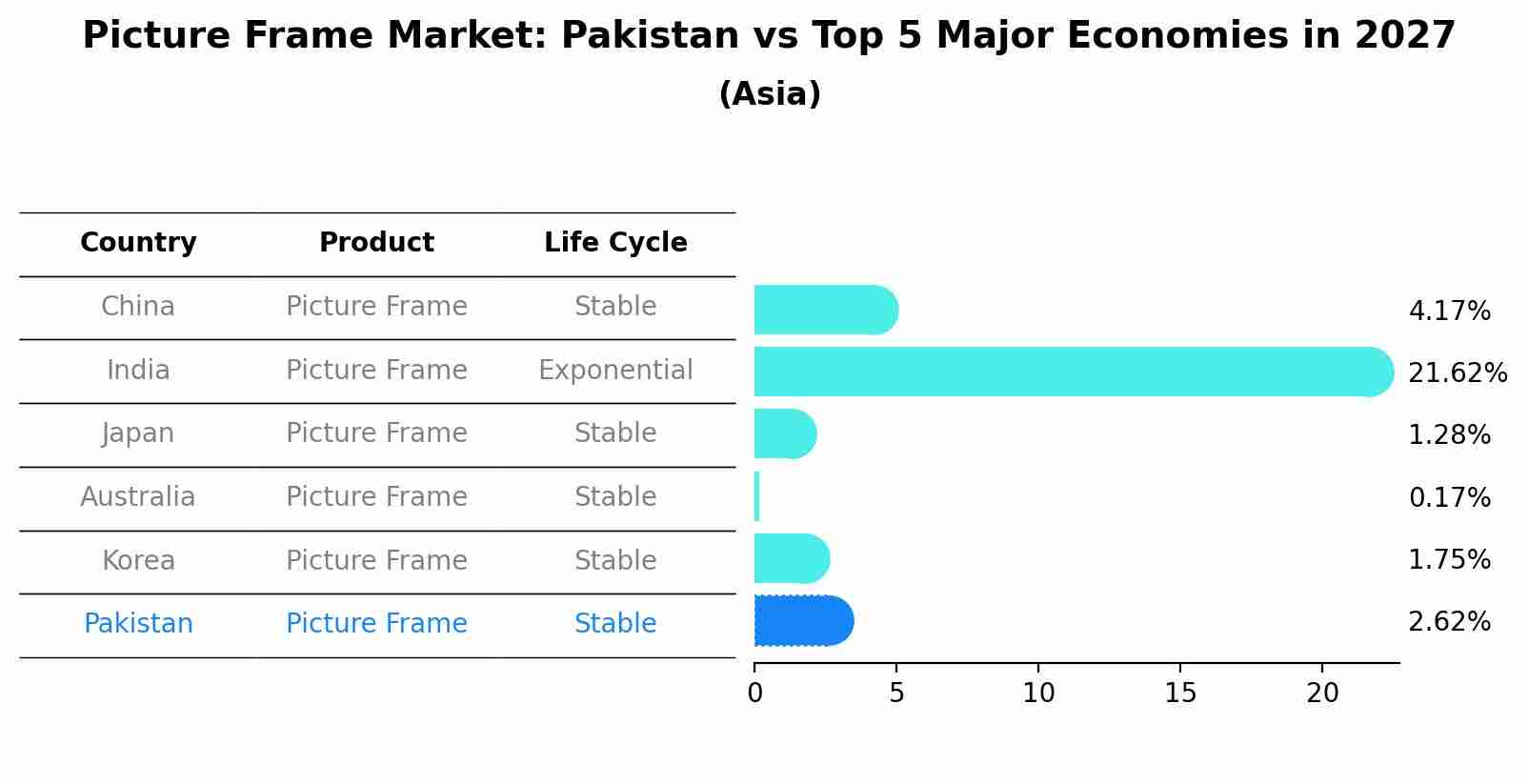 Picture Frame Market: Pakistan vs Top 5 Major Economies in 2027 (Asia)