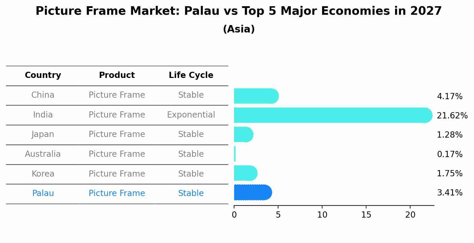 Picture Frame Market: Palau vs Top 5 Major Economies in 2027 (Asia)