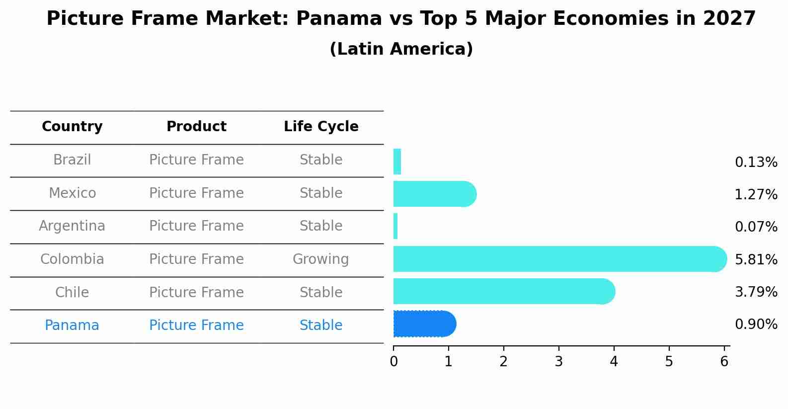 Picture Frame Market: Panama vs Top 5 Major Economies in 2027 (Latin America)