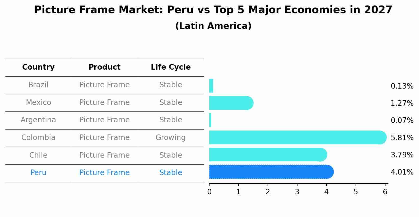 Picture Frame Market: Peru vs Top 5 Major Economies in 2027 (Latin America)