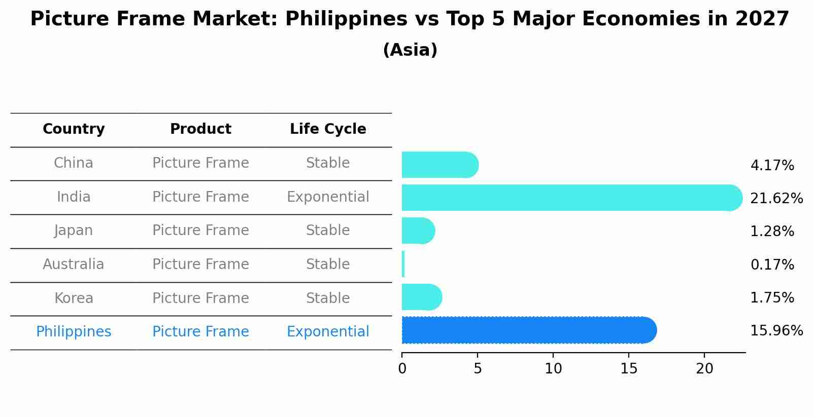 Picture Frame Market: Philippines vs Top 5 Major Economies in 2027 (Asia)