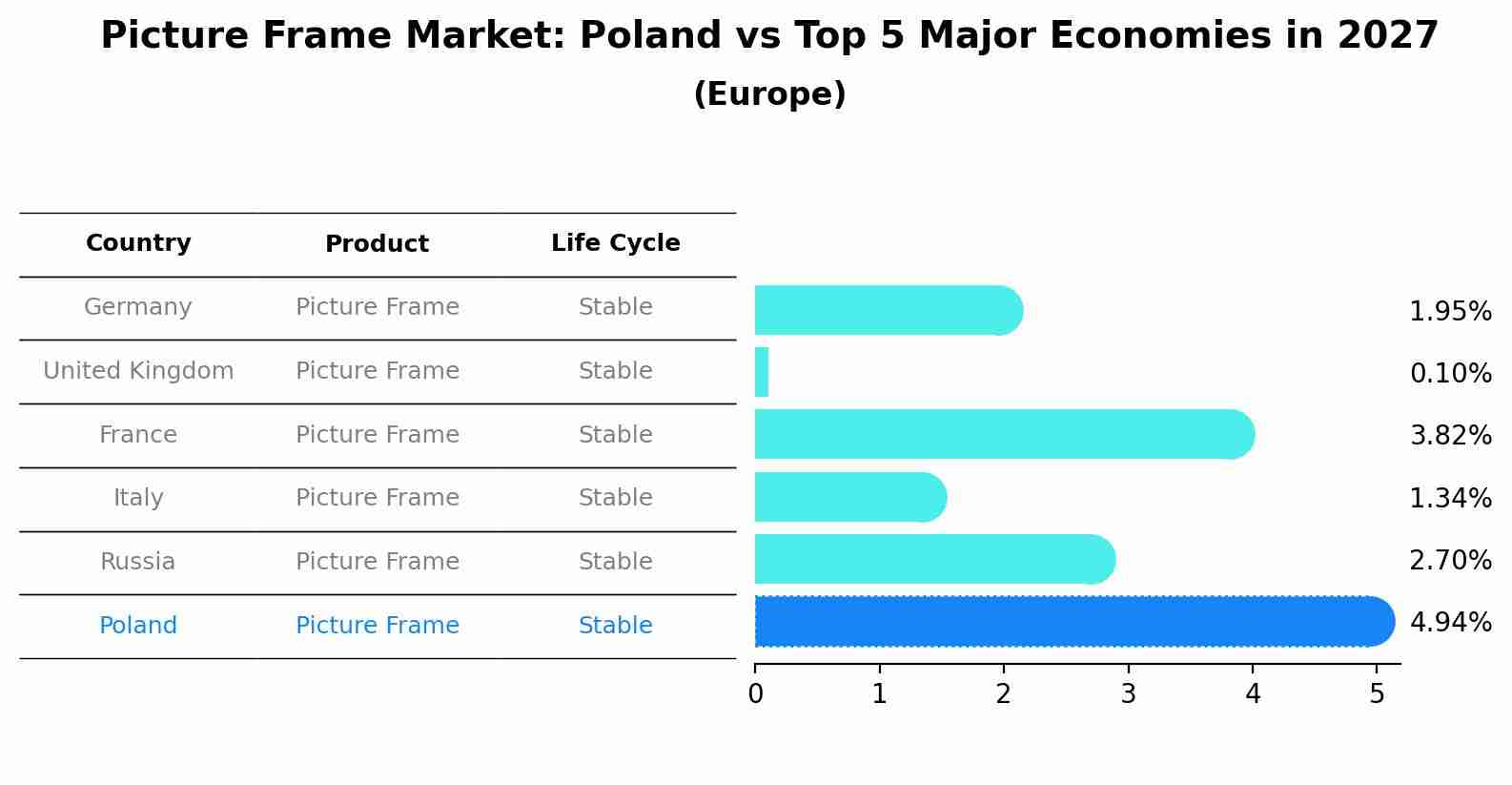 Picture Frame Market: Poland vs Top 5 Major Economies in 2027 (Europe)