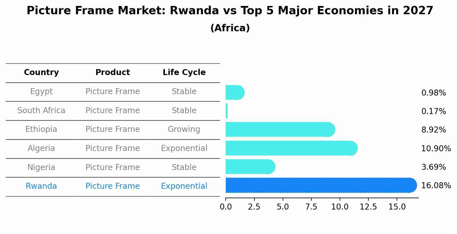 Picture Frame Market: Rwanda vs Top 5 Major Economies in 2027 (Africa)