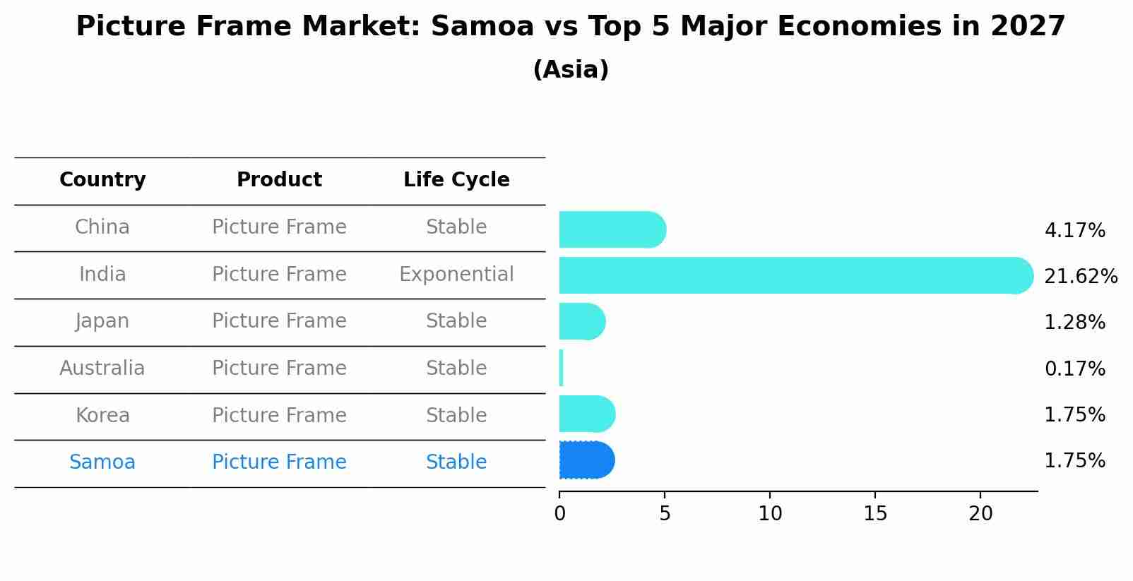 Picture Frame Market: Samoa vs Top 5 Major Economies in 2027 (Asia)