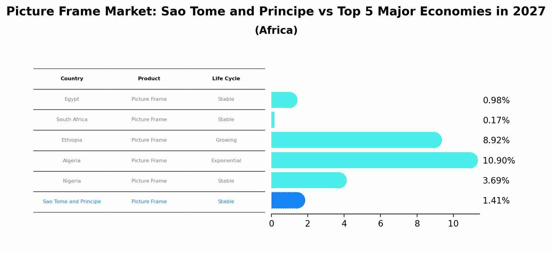 Picture Frame Market: Sao Tome and Principe vs Top 5 Major Economies in 2027 (Africa)