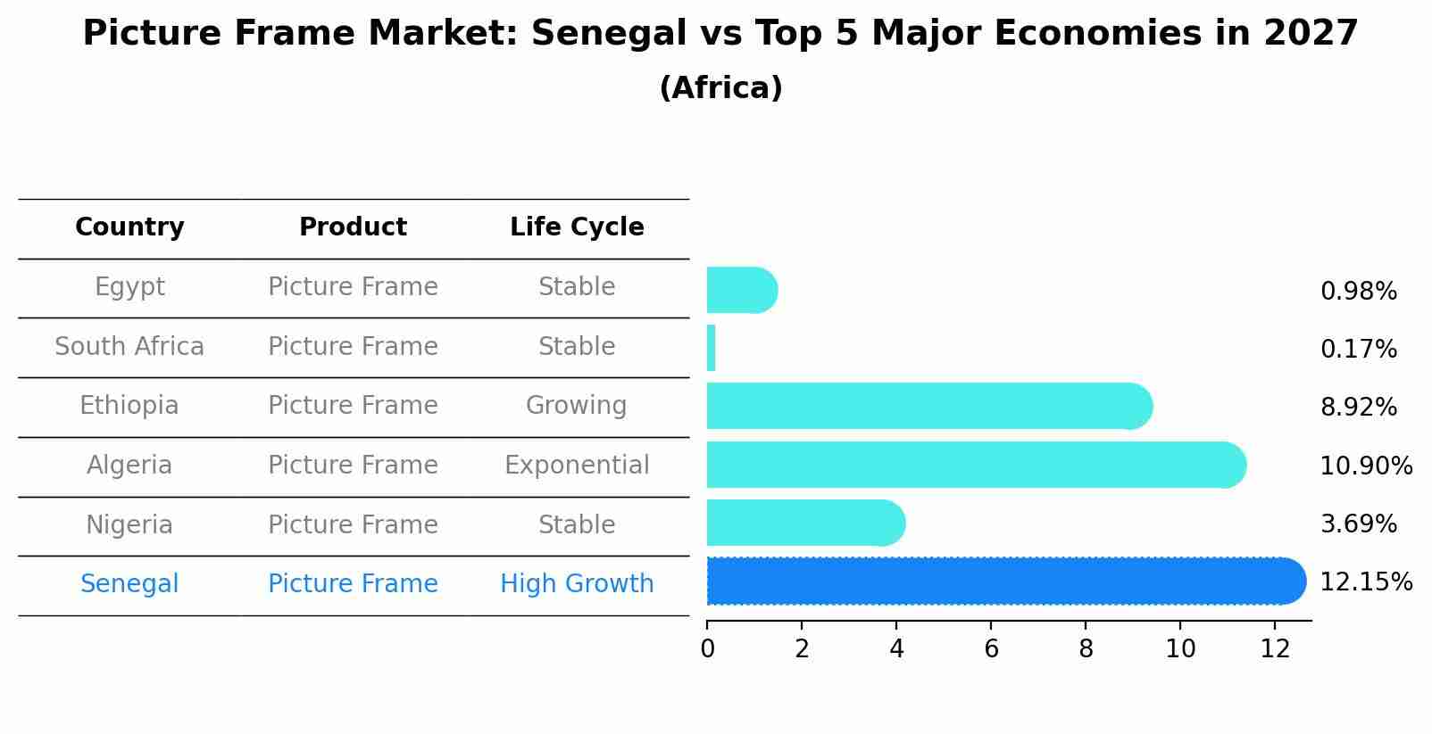 Picture Frame Market: Senegal vs Top 5 Major Economies in 2027 (Africa)