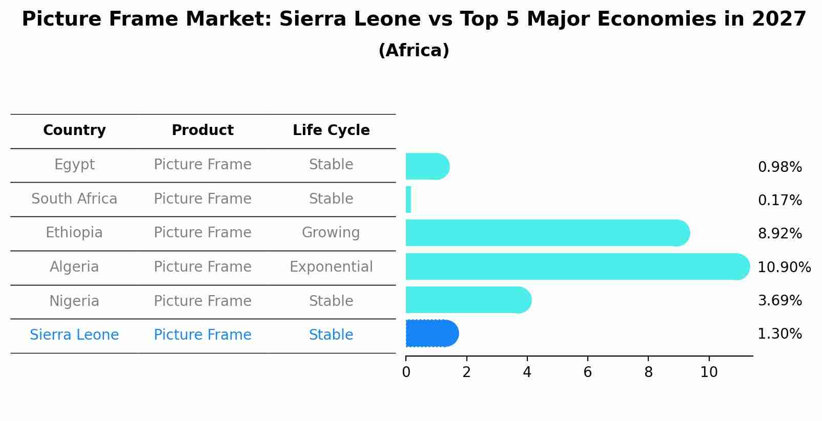 Picture Frame Market: Sierra Leone vs Top 5 Major Economies in 2027 (Africa)