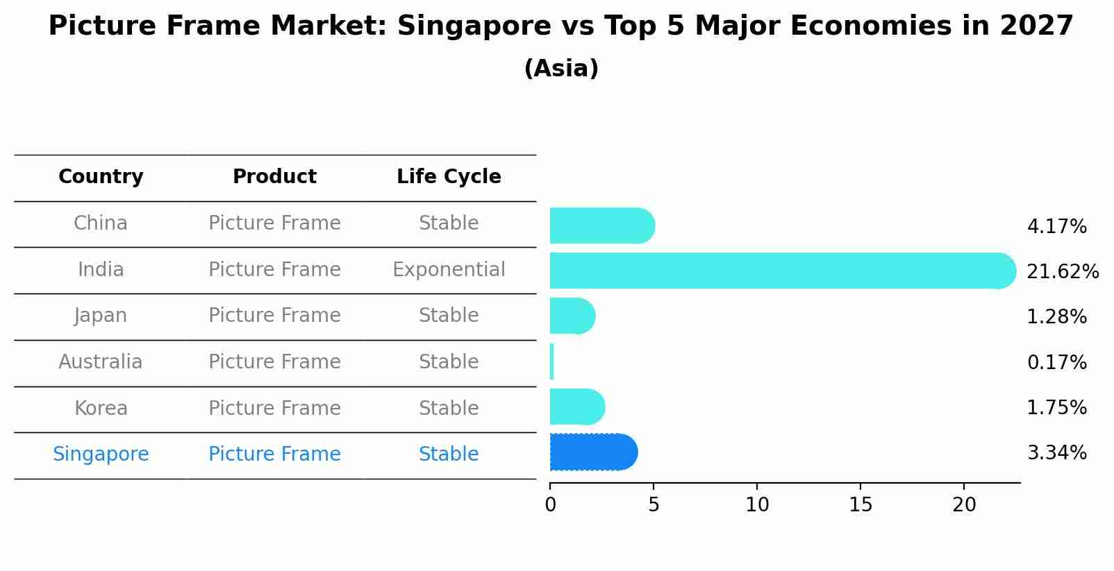 Picture Frame Market: Singapore vs Top 5 Major Economies in 2027 (Asia)
