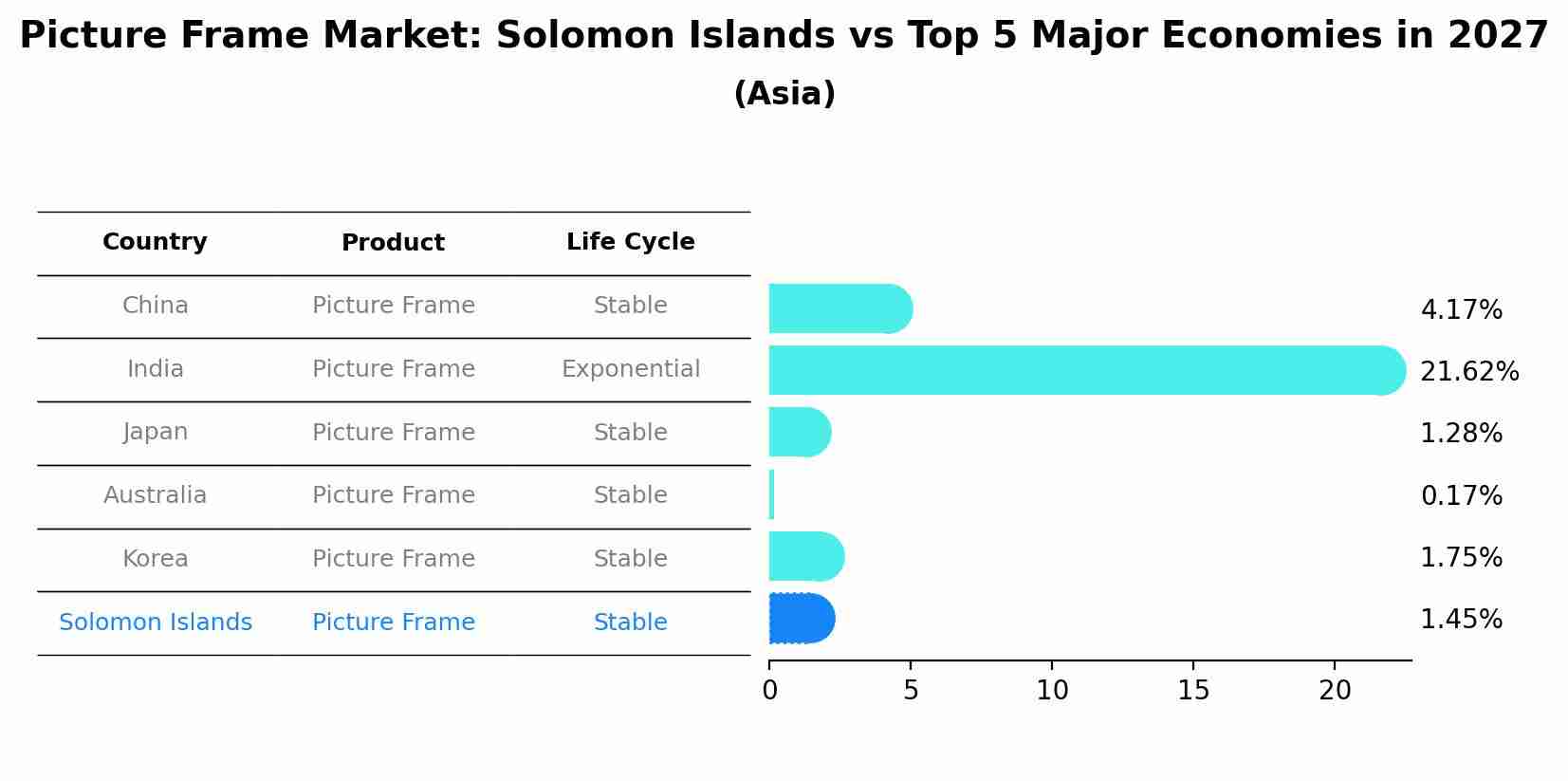 Picture Frame Market: Solomon Islands vs Top 5 Major Economies in 2027 (Asia)