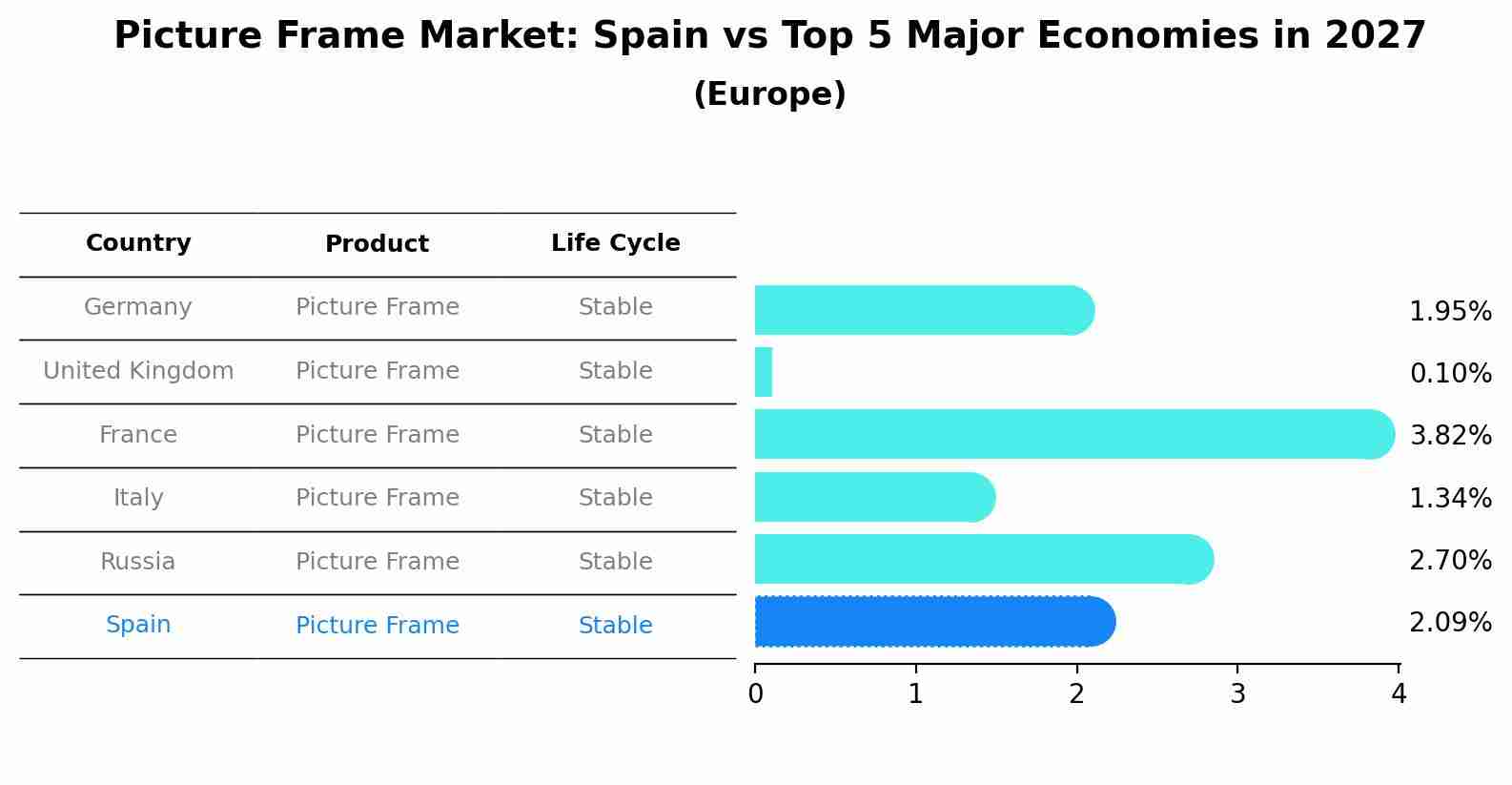 Picture Frame Market: Spain vs Top 5 Major Economies in 2027 (Europe)