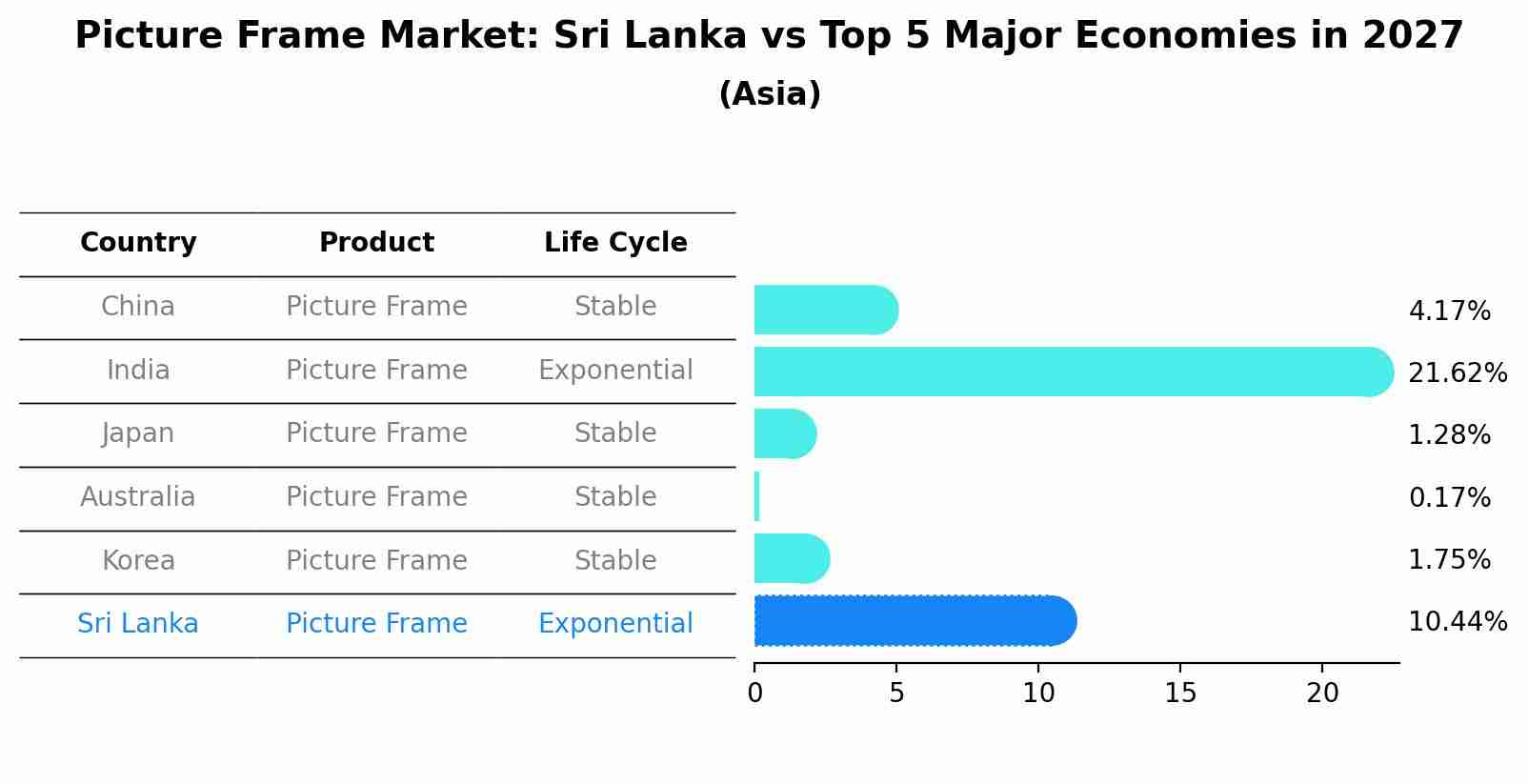 Picture Frame Market: Sri Lanka vs Top 5 Major Economies in 2027 (Asia)