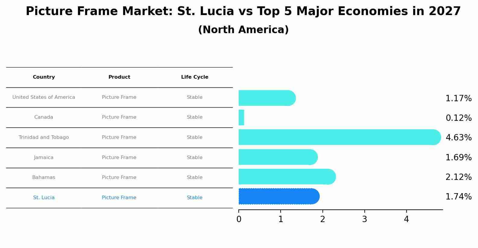 Picture Frame Market: St. Lucia vs Top 5 Major Economies in 2027 (North America)