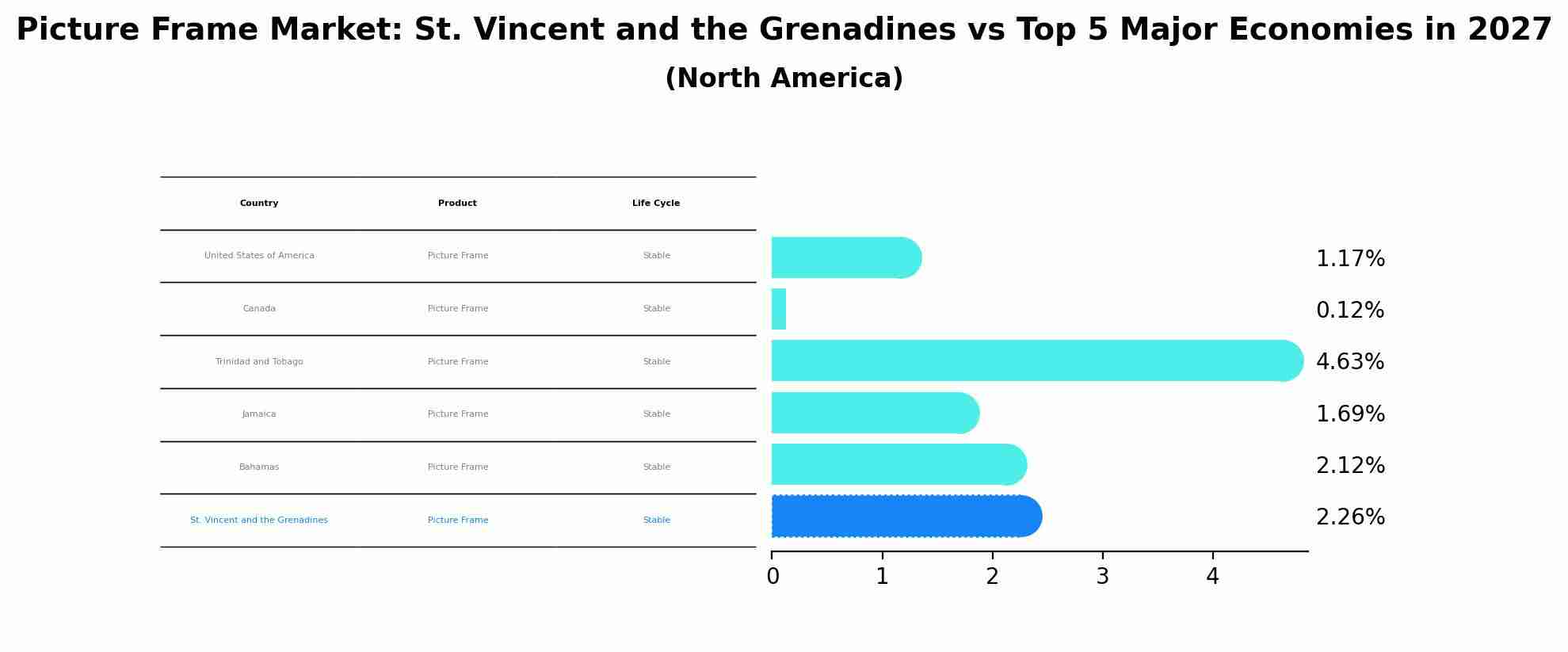 Picture Frame Market: St. Vincent and the Grenadines vs Top 5 Major Economies in 2027 (North America)