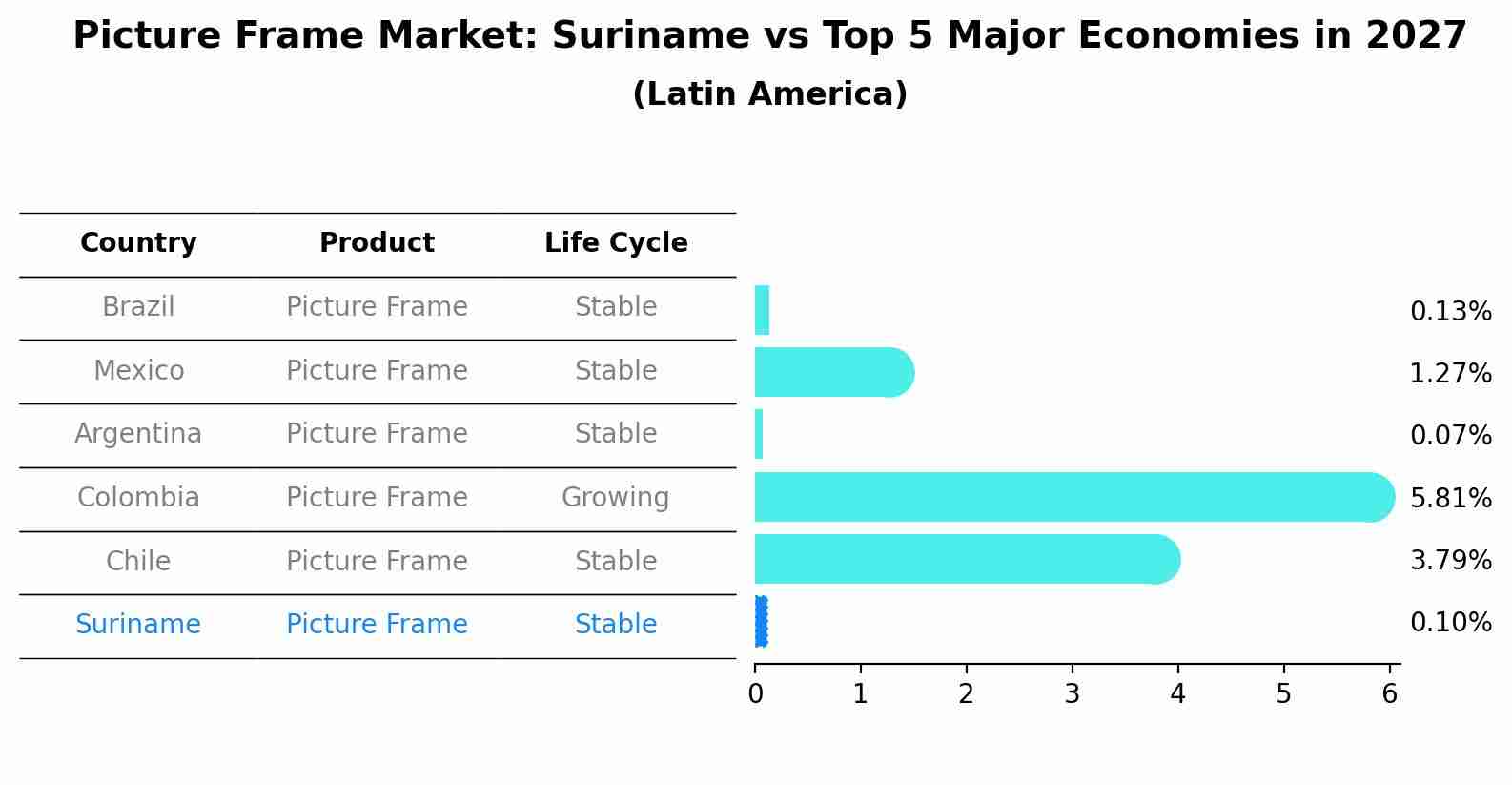 Picture Frame Market: Suriname vs Top 5 Major Economies in 2027 (Latin America)