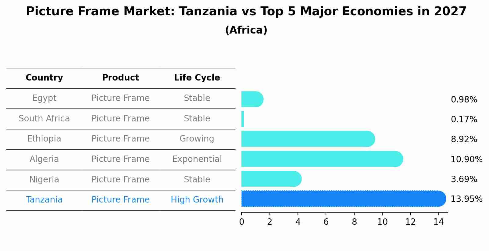 Picture Frame Market: Tanzania vs Top 5 Major Economies in 2027 (Africa)