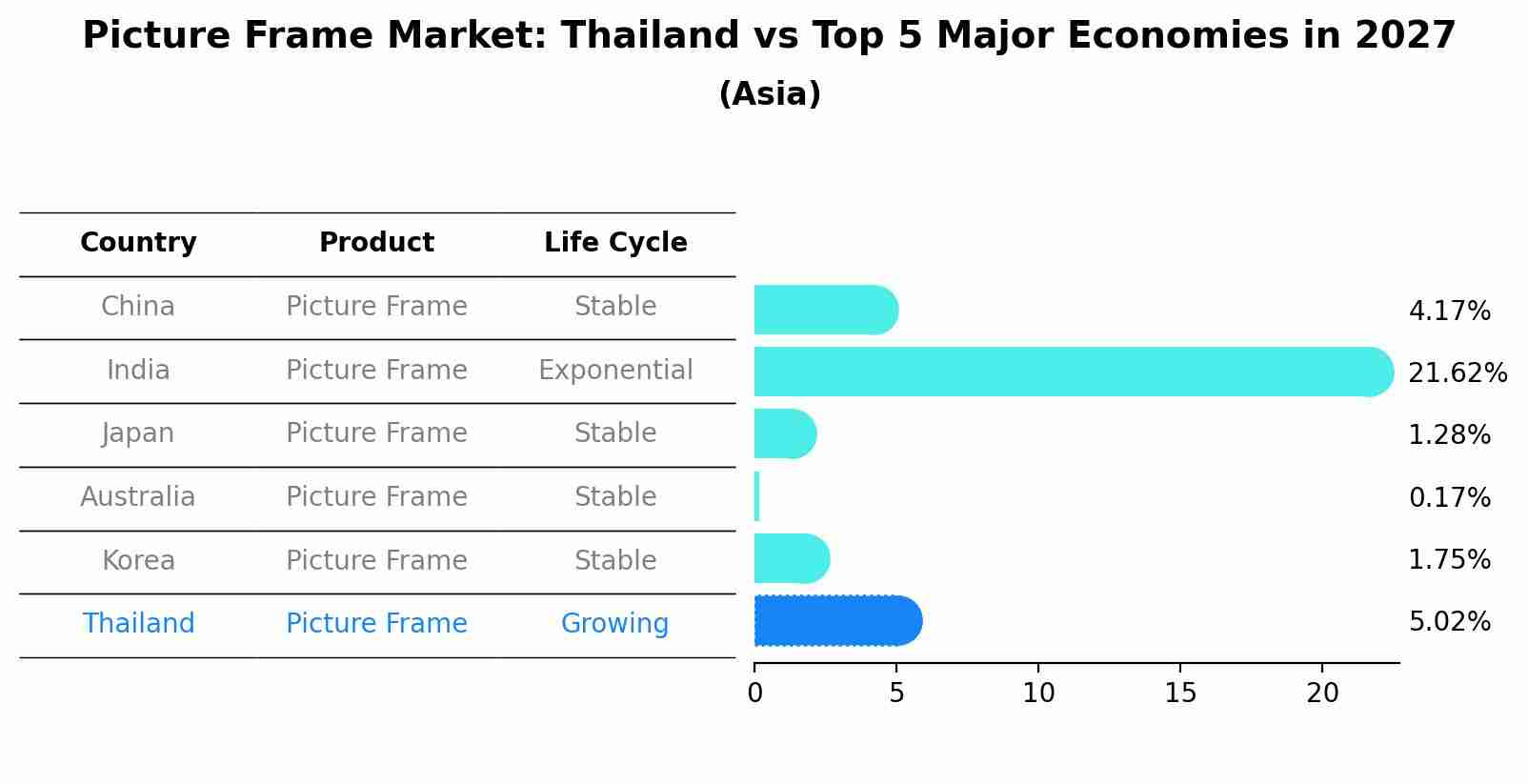 Picture Frame Market: Thailand vs Top 5 Major Economies in 2027 (Asia)