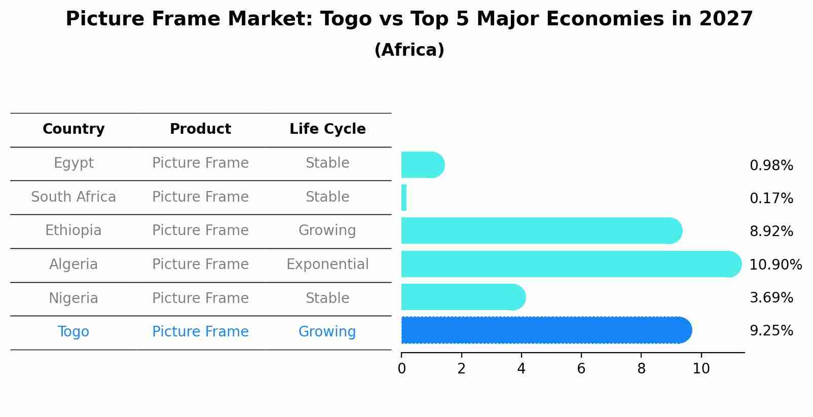 Picture Frame Market: Togo vs Top 5 Major Economies in 2027 (Africa)