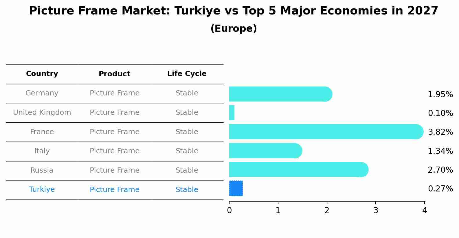 Picture Frame Market: Turkiye vs Top 5 Major Economies in 2027 (Europe)