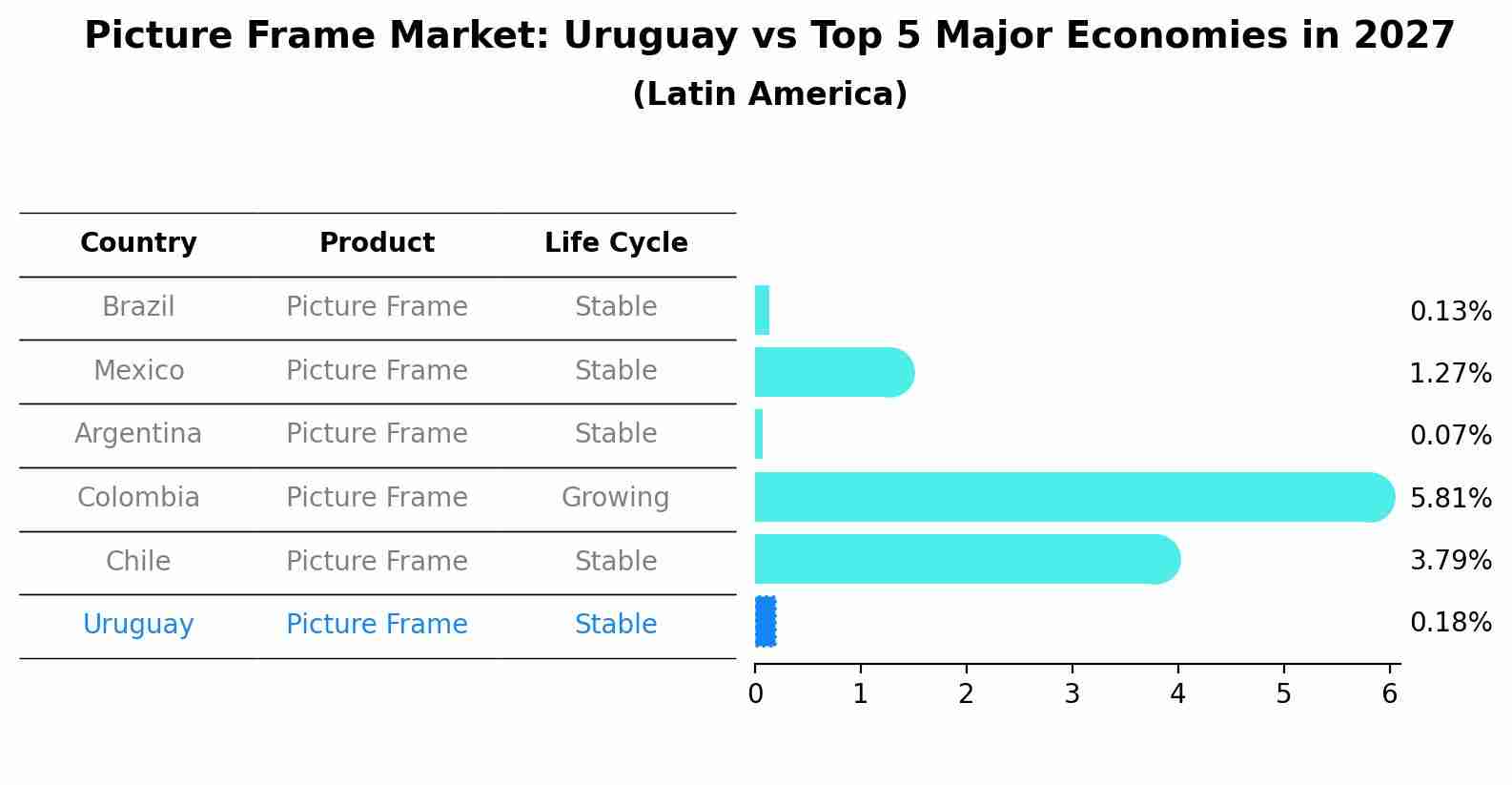 Picture Frame Market: Uruguay vs Top 5 Major Economies in 2027 (Latin America)