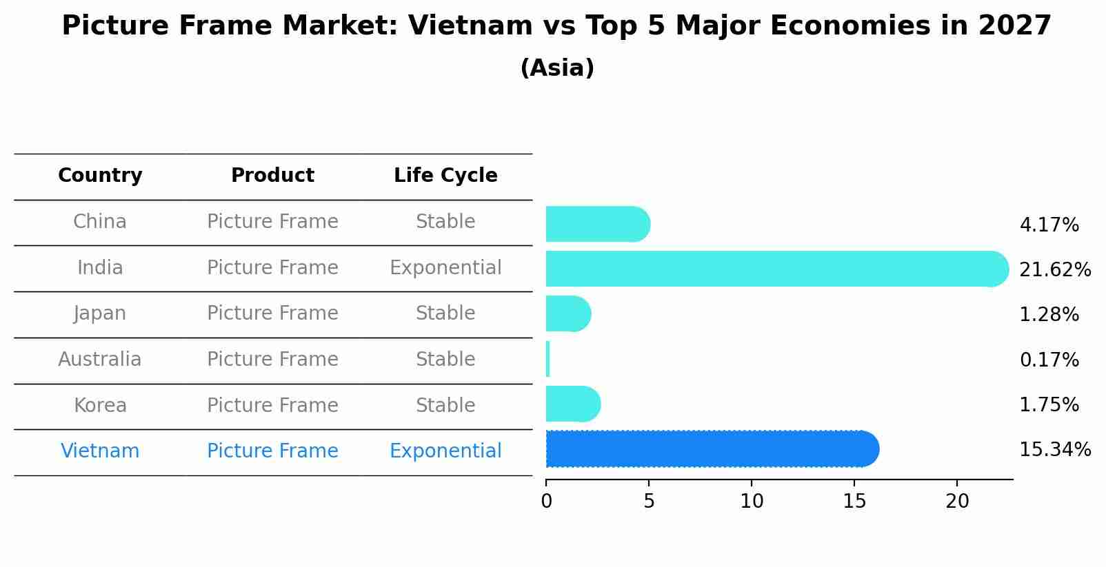 Picture Frame Market: Vietnam vs Top 5 Major Economies in 2027 (Asia)