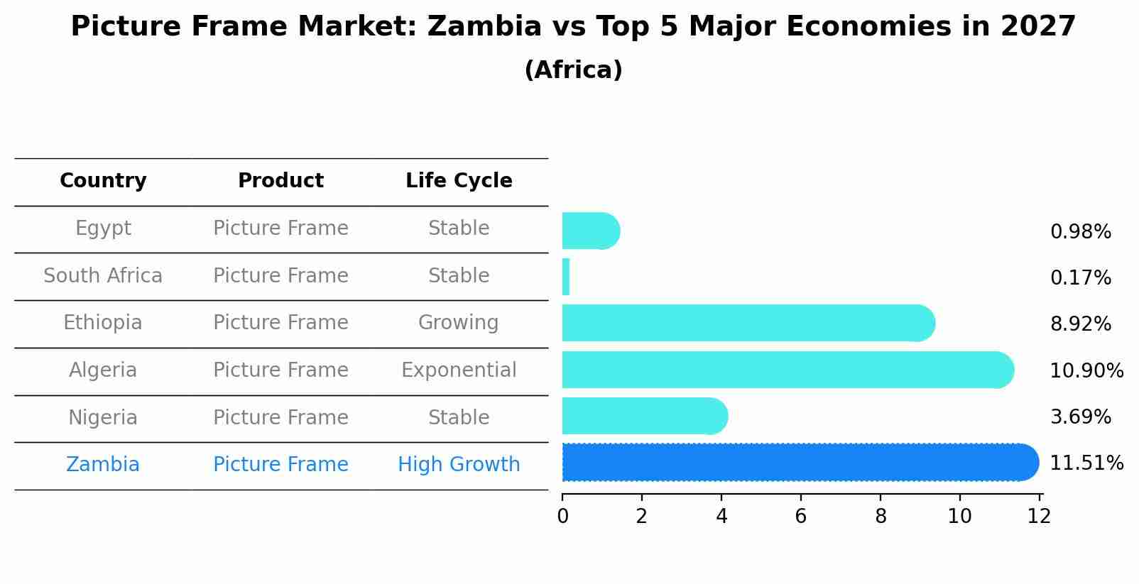 Picture Frame Market: Zambia vs Top 5 Major Economies in 2027 (Africa)