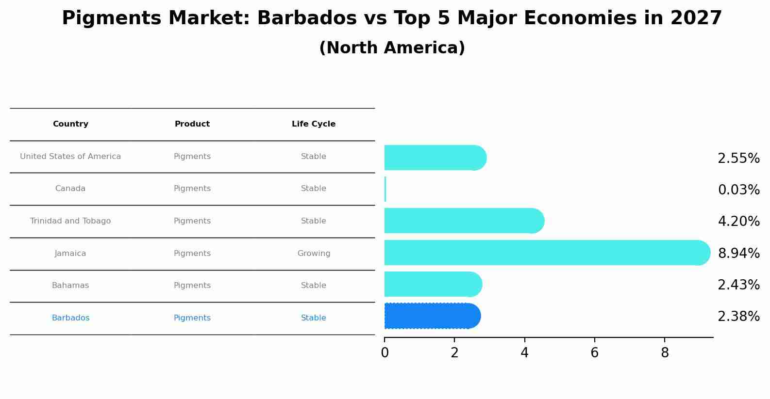Pigments Market: Barbados vs Top 5 Major Economies in 2027 (North America)