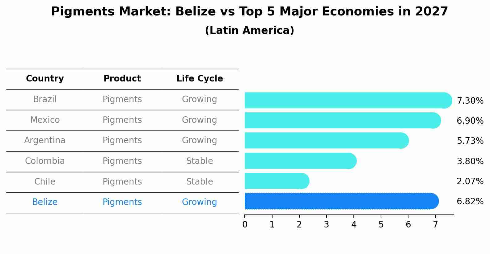 Pigments Market: Belize vs Top 5 Major Economies in 2027 (Latin America)