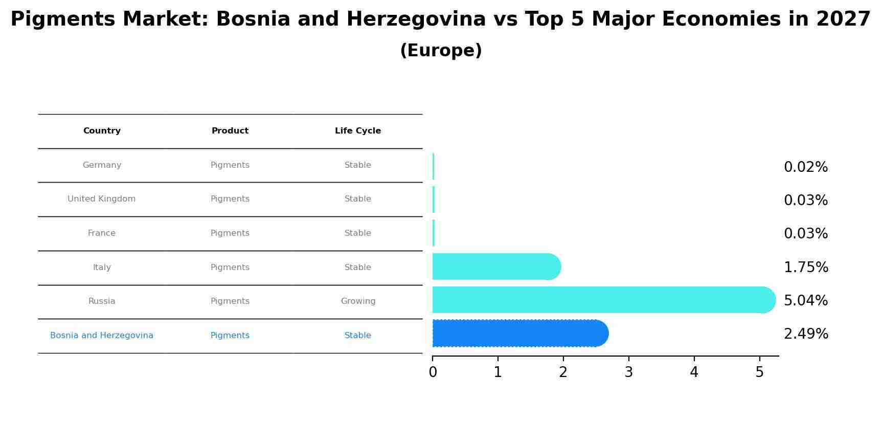 Pigments Market: Bosnia and Herzegovina vs Top 5 Major Economies in 2027 (Europe)