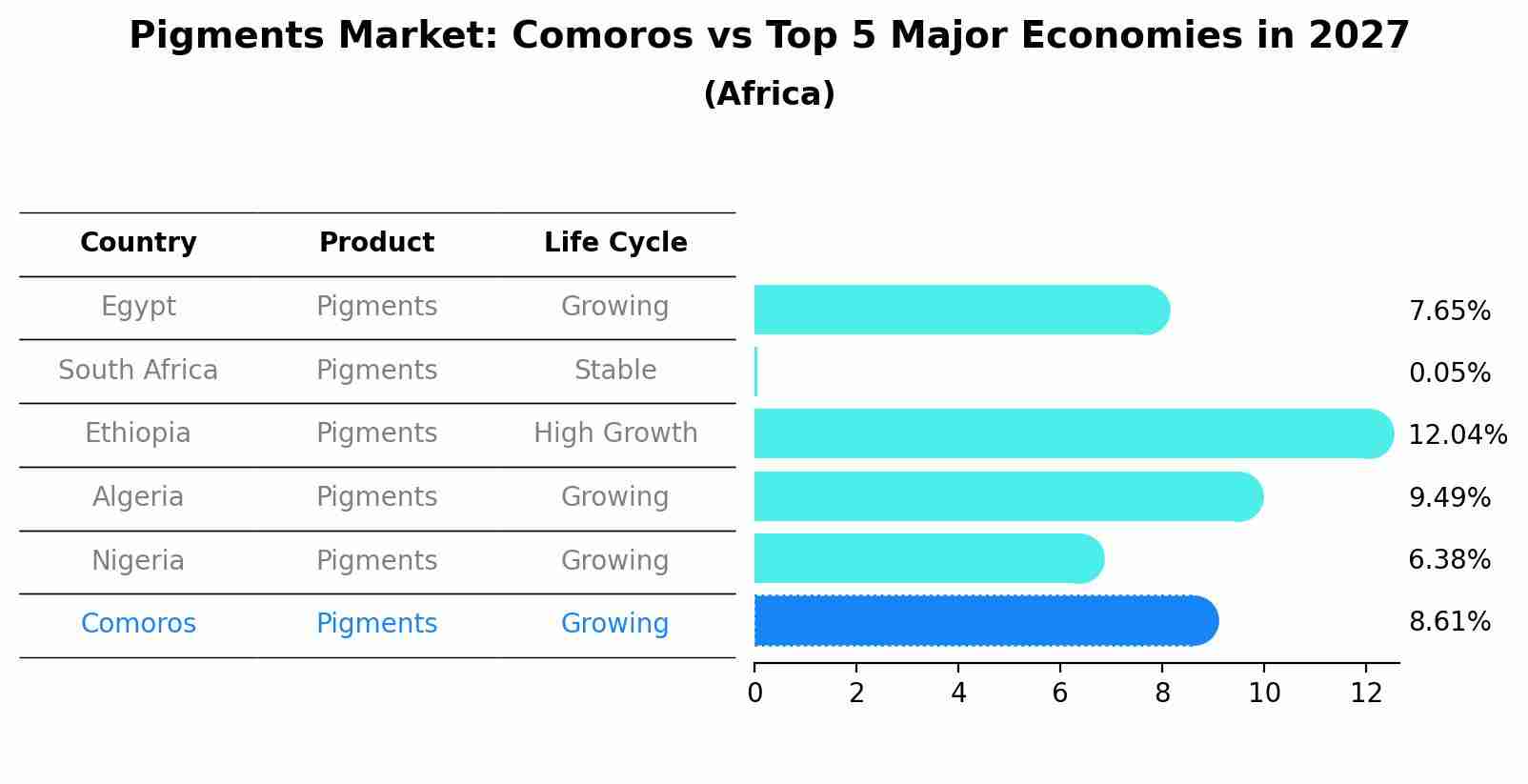 Pigments Market: Comoros vs Top 5 Major Economies in 2027 (Africa)