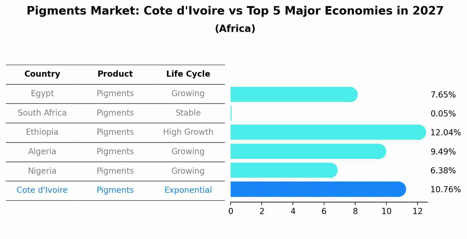 Pigments Market: Cote d'Ivoire vs Top 5 Major Economies in 2027 (Africa)