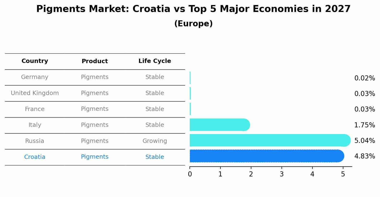 Pigments Market: Croatia vs Top 5 Major Economies in 2027 (Europe)